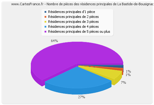 Nombre de pièces des résidences principales de La Bastide-de-Bousignac